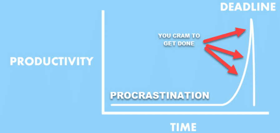 graph showing the effects of procrastination 